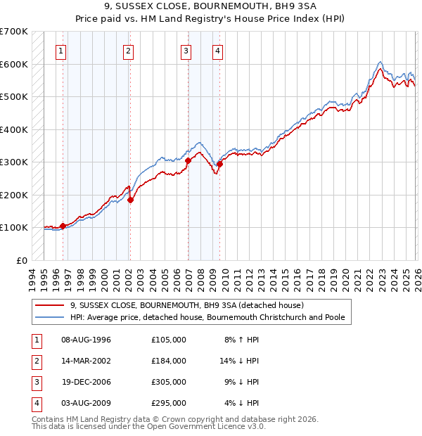 9, SUSSEX CLOSE, BOURNEMOUTH, BH9 3SA: Price paid vs HM Land Registry's House Price Index