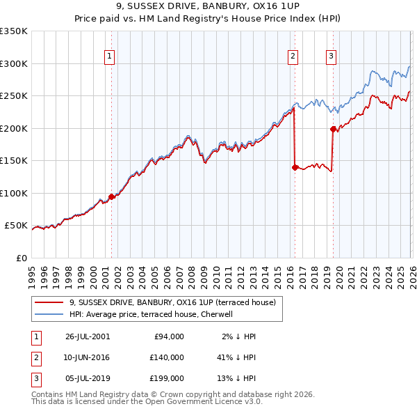 9, SUSSEX DRIVE, BANBURY, OX16 1UP: Price paid vs HM Land Registry's House Price Index