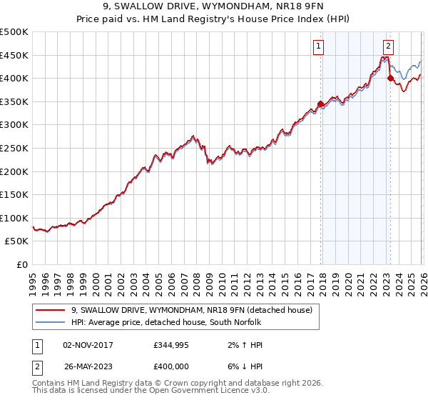 9, SWALLOW DRIVE, WYMONDHAM, NR18 9FN: Price paid vs HM Land Registry's House Price Index