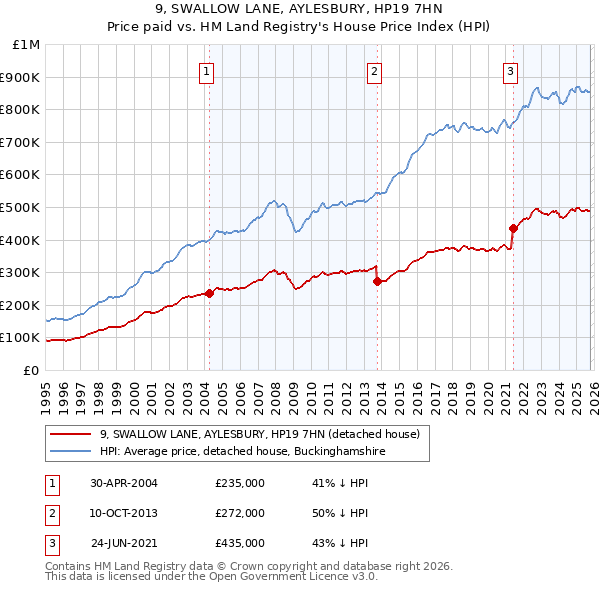 9, SWALLOW LANE, AYLESBURY, HP19 7HN: Price paid vs HM Land Registry's House Price Index