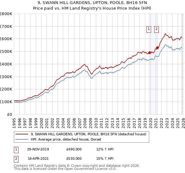 9, SWANN HILL GARDENS, UPTON, POOLE, BH16 5FN: Price paid vs HM Land Registry's House Price Index