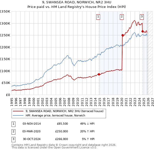 9, SWANSEA ROAD, NORWICH, NR2 3HU: Price paid vs HM Land Registry's House Price Index