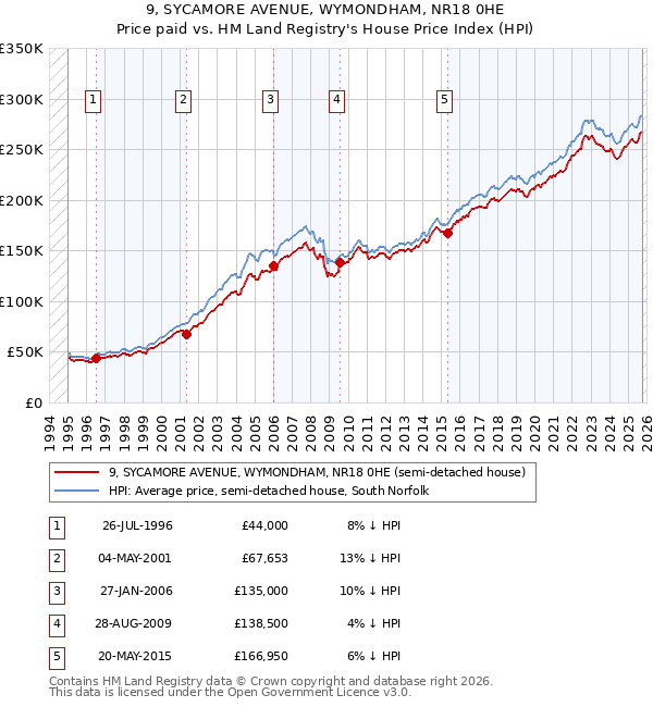 9, SYCAMORE AVENUE, WYMONDHAM, NR18 0HE: Price paid vs HM Land Registry's House Price Index