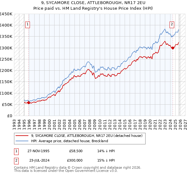 9, SYCAMORE CLOSE, ATTLEBOROUGH, NR17 2EU: Price paid vs HM Land Registry's House Price Index
