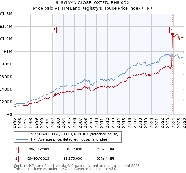 9, SYLVAN CLOSE, OXTED, RH8 0DX: Price paid vs HM Land Registry's House Price Index