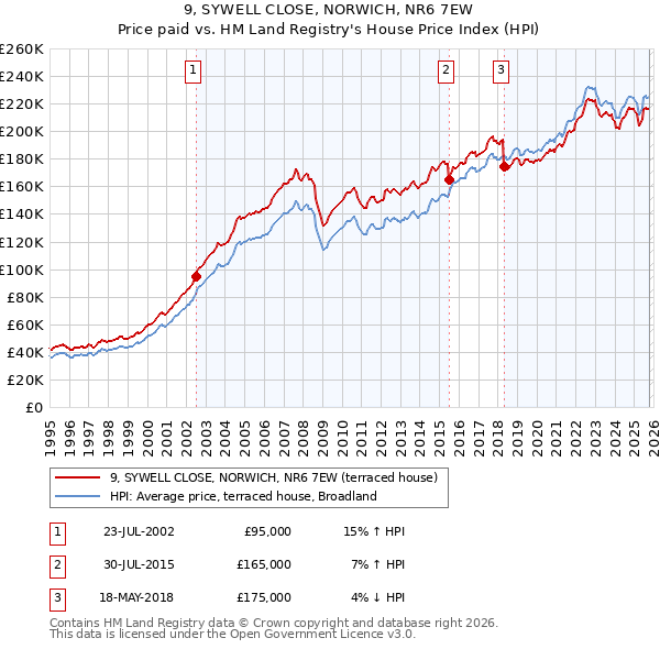 9, SYWELL CLOSE, NORWICH, NR6 7EW: Price paid vs HM Land Registry's House Price Index