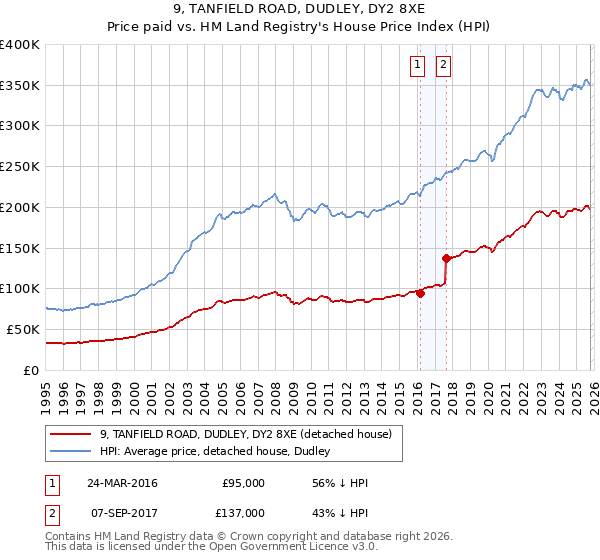 9, TANFIELD ROAD, DUDLEY, DY2 8XE: Price paid vs HM Land Registry's House Price Index