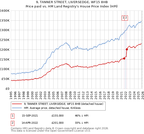 9, TANNER STREET, LIVERSEDGE, WF15 8HB: Price paid vs HM Land Registry's House Price Index