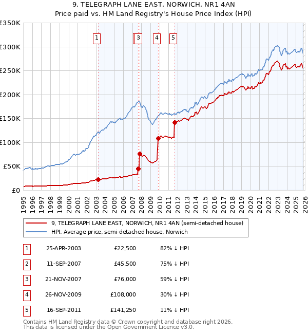 9, TELEGRAPH LANE EAST, NORWICH, NR1 4AN: Price paid vs HM Land Registry's House Price Index