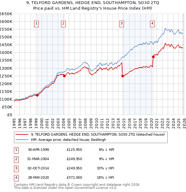 9, TELFORD GARDENS, HEDGE END, SOUTHAMPTON, SO30 2TQ: Price paid vs HM Land Registry's House Price Index