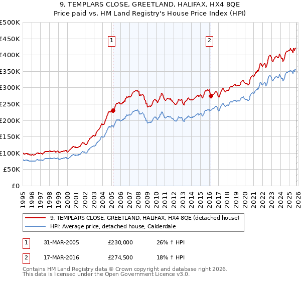 9, TEMPLARS CLOSE, GREETLAND, HALIFAX, HX4 8QE: Price paid vs HM Land Registry's House Price Index