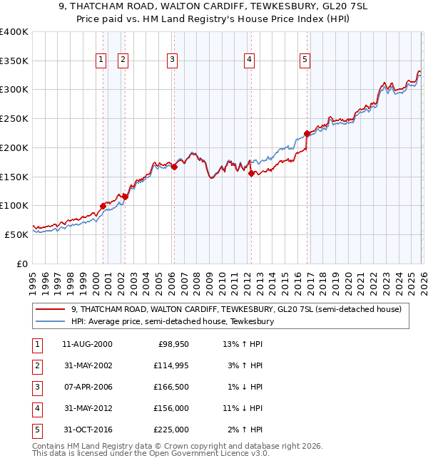 9, THATCHAM ROAD, WALTON CARDIFF, TEWKESBURY, GL20 7SL: Price paid vs HM Land Registry's House Price Index
