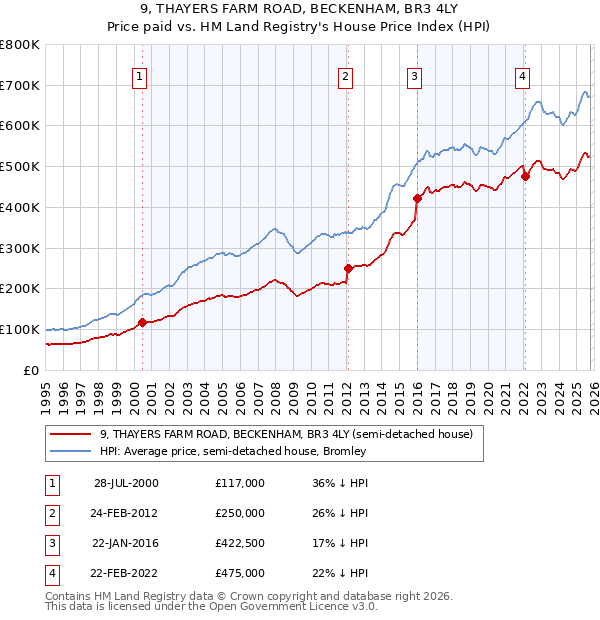 9, THAYERS FARM ROAD, BECKENHAM, BR3 4LY: Price paid vs HM Land Registry's House Price Index