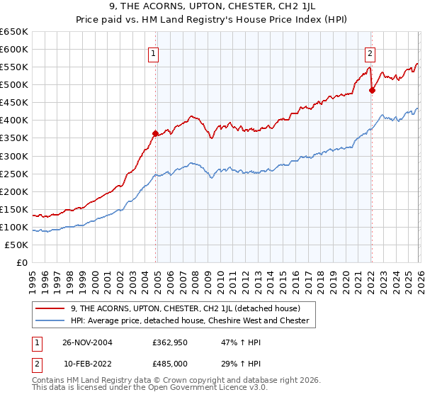 9, THE ACORNS, UPTON, CHESTER, CH2 1JL: Price paid vs HM Land Registry's House Price Index