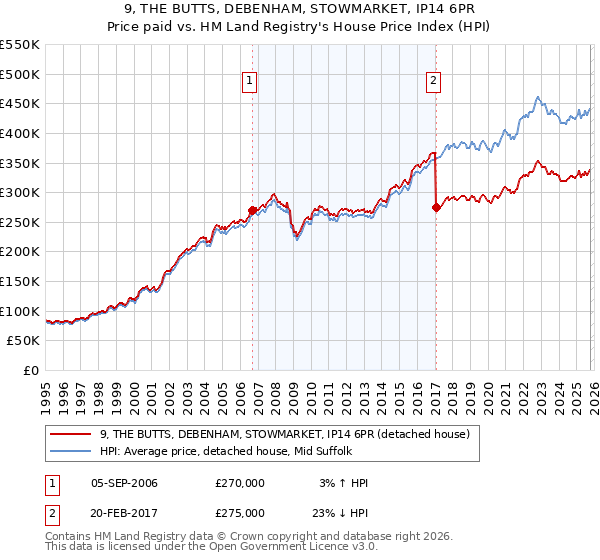 9, THE BUTTS, DEBENHAM, STOWMARKET, IP14 6PR: Price paid vs HM Land Registry's House Price Index