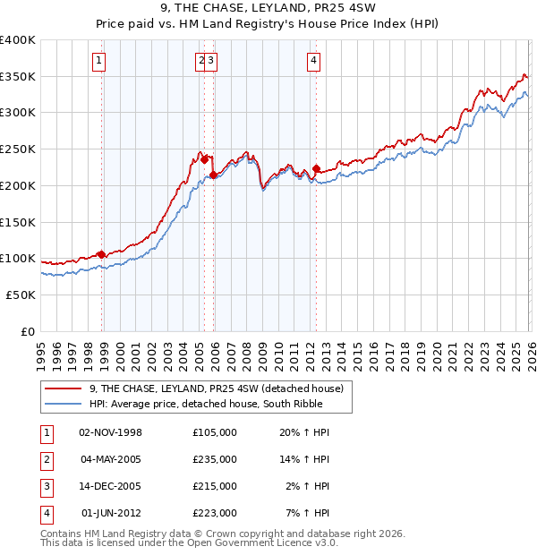 9, THE CHASE, LEYLAND, PR25 4SW: Price paid vs HM Land Registry's House Price Index