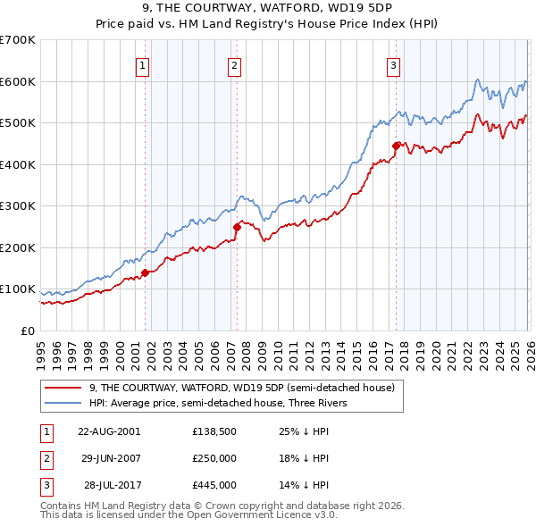 9, THE COURTWAY, WATFORD, WD19 5DP: Price paid vs HM Land Registry's House Price Index