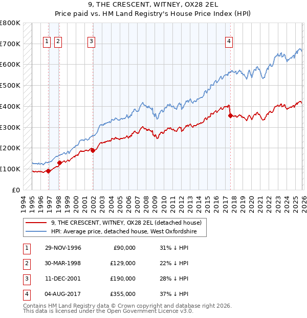9, THE CRESCENT, WITNEY, OX28 2EL: Price paid vs HM Land Registry's House Price Index