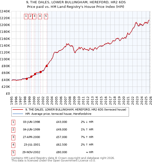 9, THE DALES, LOWER BULLINGHAM, HEREFORD, HR2 6DS: Price paid vs HM Land Registry's House Price Index