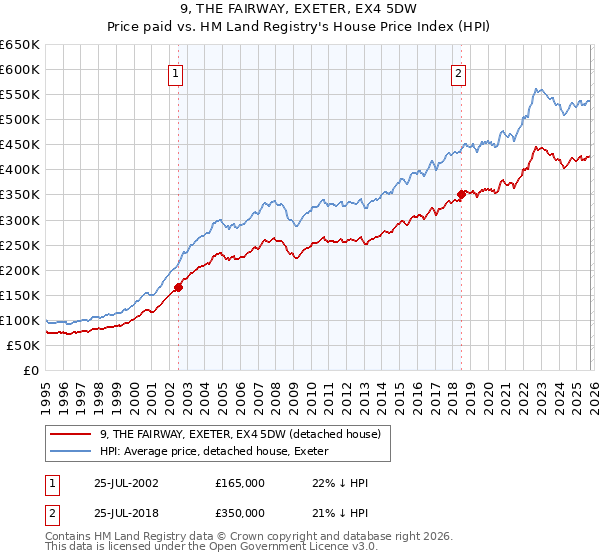 9, THE FAIRWAY, EXETER, EX4 5DW: Price paid vs HM Land Registry's House Price Index