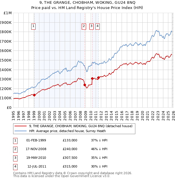 9, THE GRANGE, CHOBHAM, WOKING, GU24 8NQ: Price paid vs HM Land Registry's House Price Index