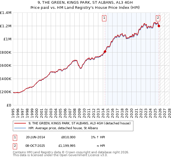 9, THE GREEN, KINGS PARK, ST ALBANS, AL3 4GH: Price paid vs HM Land Registry's House Price Index