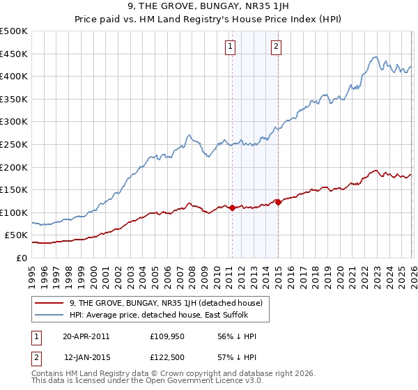 9, THE GROVE, BUNGAY, NR35 1JH: Price paid vs HM Land Registry's House Price Index