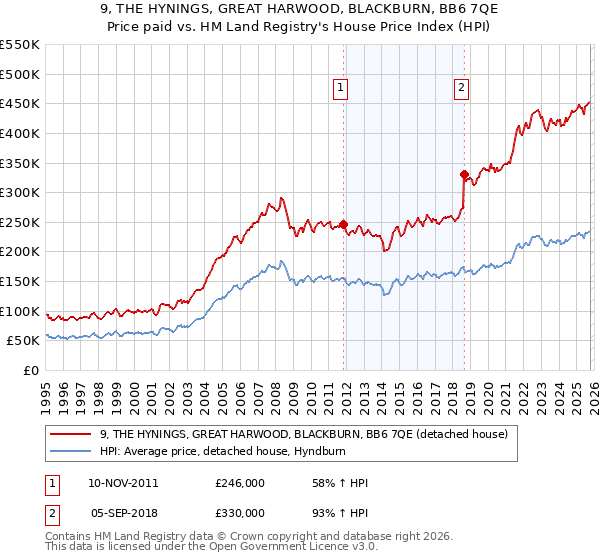 9, THE HYNINGS, GREAT HARWOOD, BLACKBURN, BB6 7QE: Price paid vs HM Land Registry's House Price Index