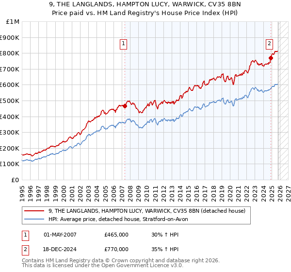 9, THE LANGLANDS, HAMPTON LUCY, WARWICK, CV35 8BN: Price paid vs HM Land Registry's House Price Index