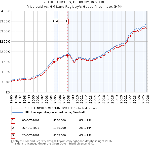 9, THE LENCHES, OLDBURY, B69 1BF: Price paid vs HM Land Registry's House Price Index