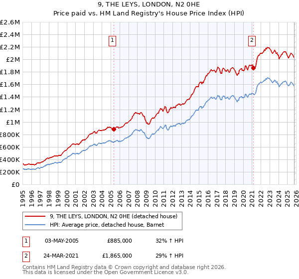 9, THE LEYS, LONDON, N2 0HE: Price paid vs HM Land Registry's House Price Index