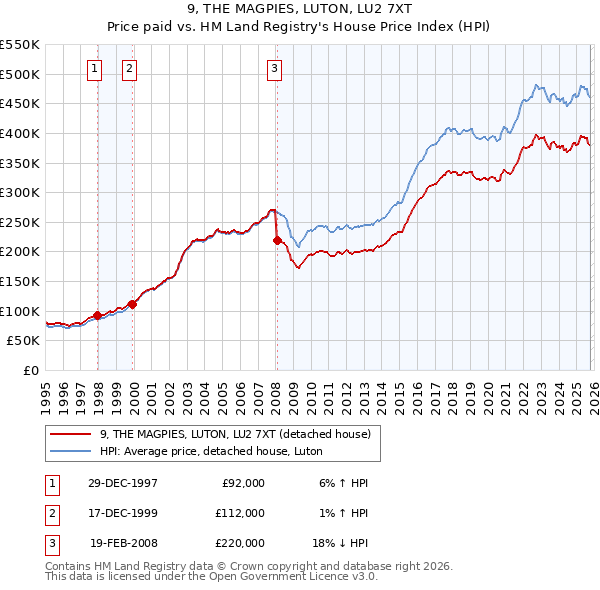 9, THE MAGPIES, LUTON, LU2 7XT: Price paid vs HM Land Registry's House Price Index