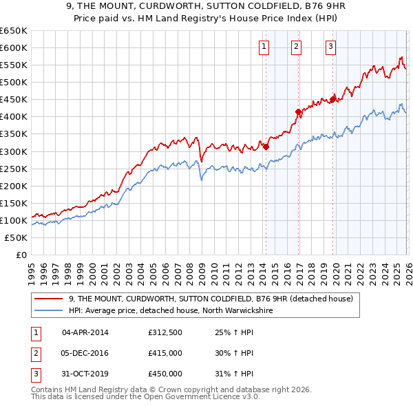 9, THE MOUNT, CURDWORTH, SUTTON COLDFIELD, B76 9HR: Price paid vs HM Land Registry's House Price Index