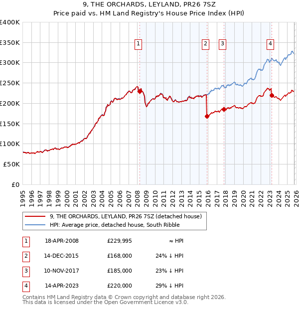 9, THE ORCHARDS, LEYLAND, PR26 7SZ: Price paid vs HM Land Registry's House Price Index