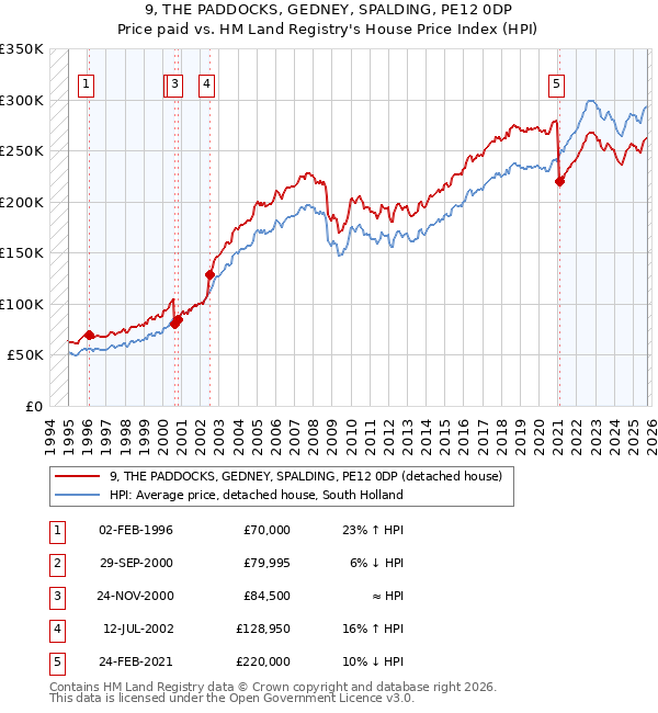 9, THE PADDOCKS, GEDNEY, SPALDING, PE12 0DP: Price paid vs HM Land Registry's House Price Index