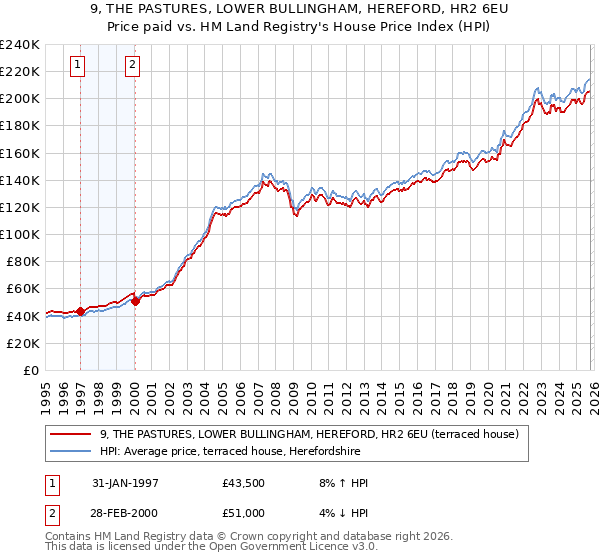 9, THE PASTURES, LOWER BULLINGHAM, HEREFORD, HR2 6EU: Price paid vs HM Land Registry's House Price Index