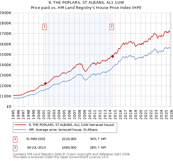 9, THE POPLARS, ST ALBANS, AL1 1UW: Price paid vs HM Land Registry's House Price Index