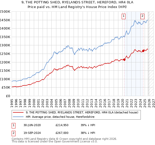 9, THE POTTING SHED, RYELANDS STREET, HEREFORD, HR4 0LA: Price paid vs HM Land Registry's House Price Index