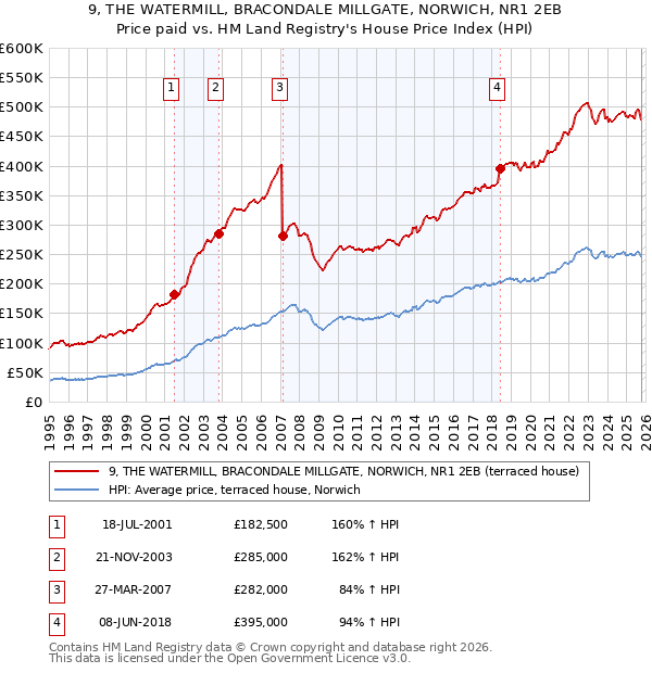 9, THE WATERMILL, BRACONDALE MILLGATE, NORWICH, NR1 2EB: Price paid vs HM Land Registry's House Price Index