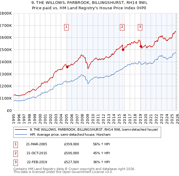 9, THE WILLOWS, PARBROOK, BILLINGSHURST, RH14 9WL: Price paid vs HM Land Registry's House Price Index