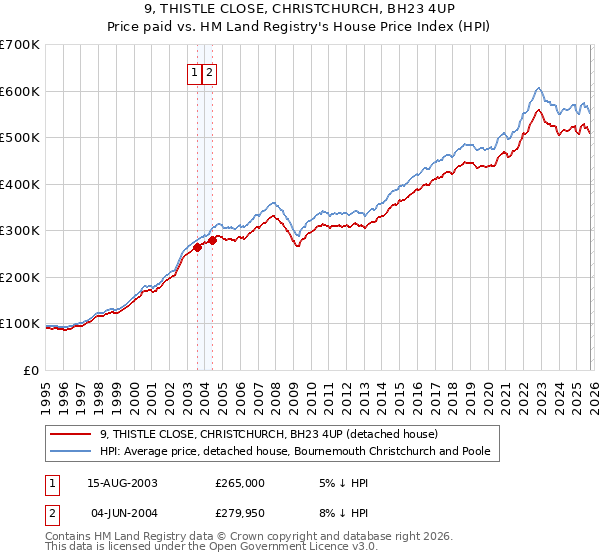 9, THISTLE CLOSE, CHRISTCHURCH, BH23 4UP: Price paid vs HM Land Registry's House Price Index