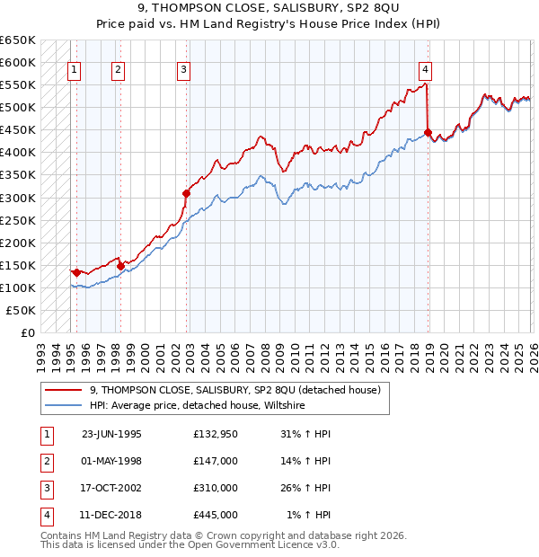 9, THOMPSON CLOSE, SALISBURY, SP2 8QU: Price paid vs HM Land Registry's House Price Index