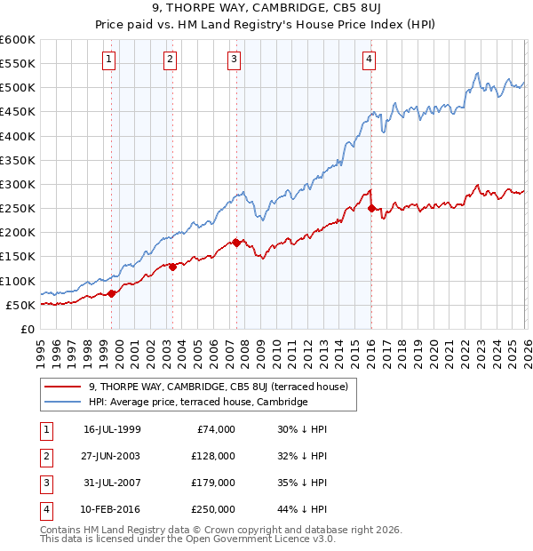 9, THORPE WAY, CAMBRIDGE, CB5 8UJ: Price paid vs HM Land Registry's House Price Index