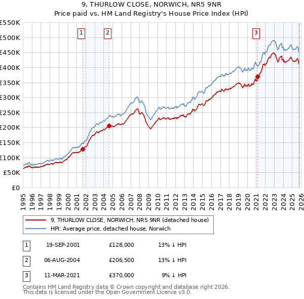 9, THURLOW CLOSE, NORWICH, NR5 9NR: Price paid vs HM Land Registry's House Price Index