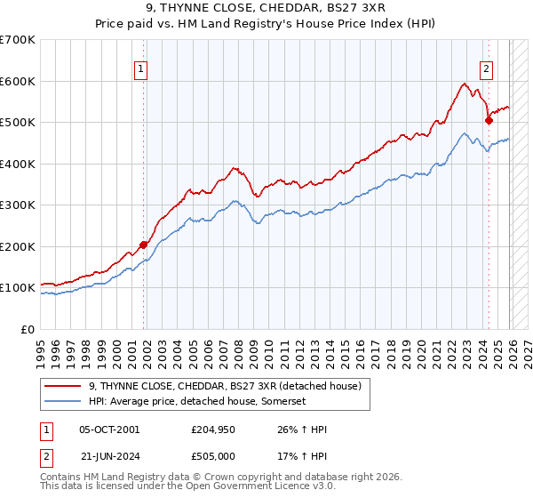 9, THYNNE CLOSE, CHEDDAR, BS27 3XR: Price paid vs HM Land Registry's House Price Index
