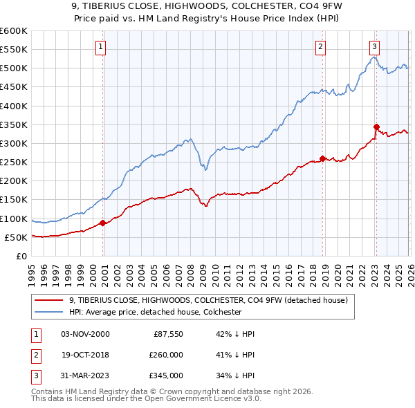 9, TIBERIUS CLOSE, HIGHWOODS, COLCHESTER, CO4 9FW: Price paid vs HM Land Registry's House Price Index