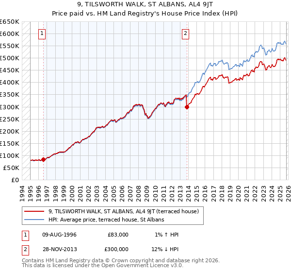 9, TILSWORTH WALK, ST ALBANS, AL4 9JT: Price paid vs HM Land Registry's House Price Index