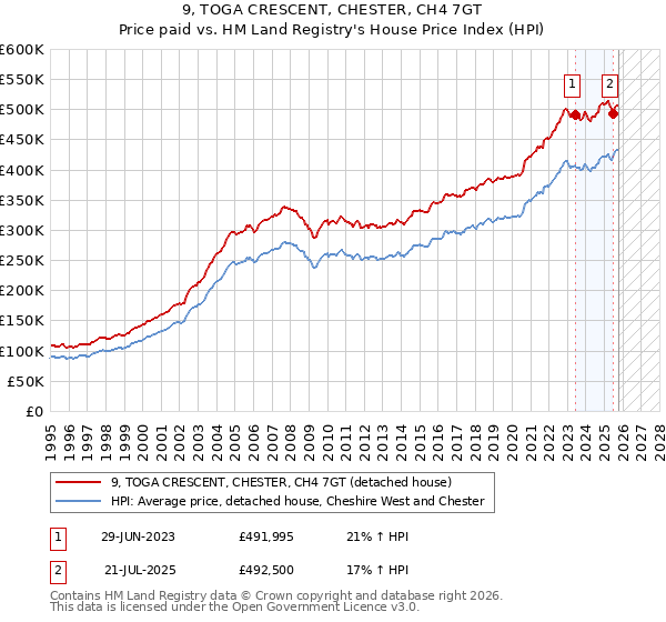 9, TOGA CRESCENT, CHESTER, CH4 7GT: Price paid vs HM Land Registry's House Price Index