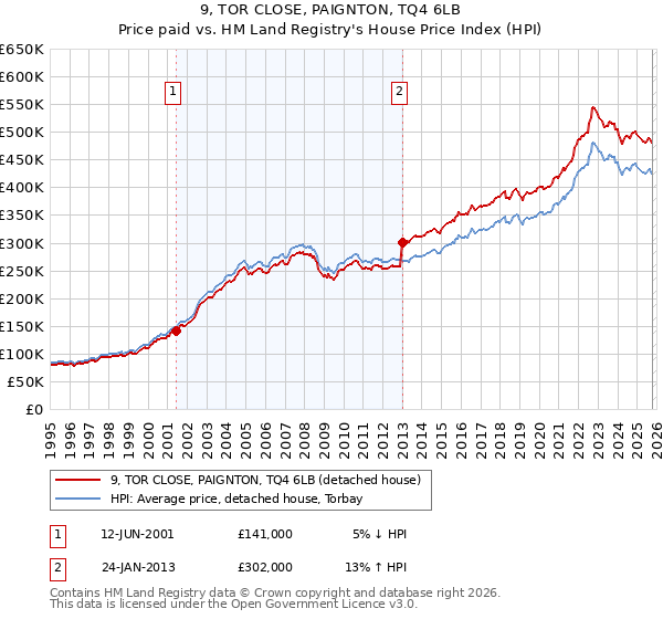 9, TOR CLOSE, PAIGNTON, TQ4 6LB: Price paid vs HM Land Registry's House Price Index