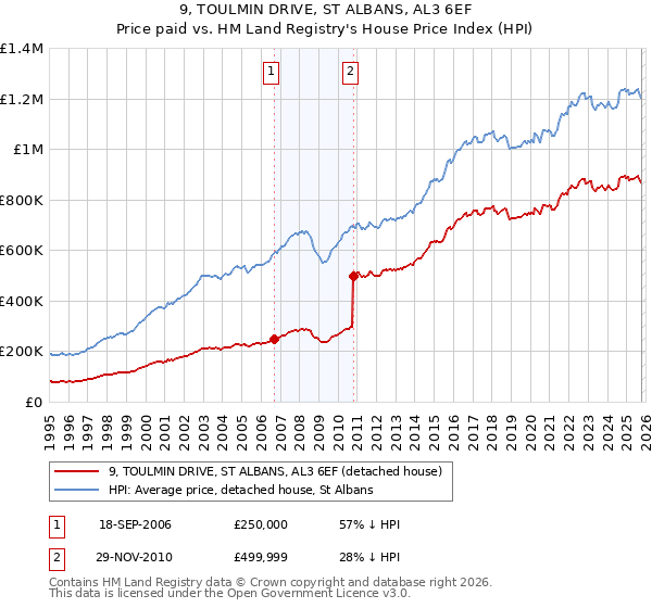 9, TOULMIN DRIVE, ST ALBANS, AL3 6EF: Price paid vs HM Land Registry's House Price Index